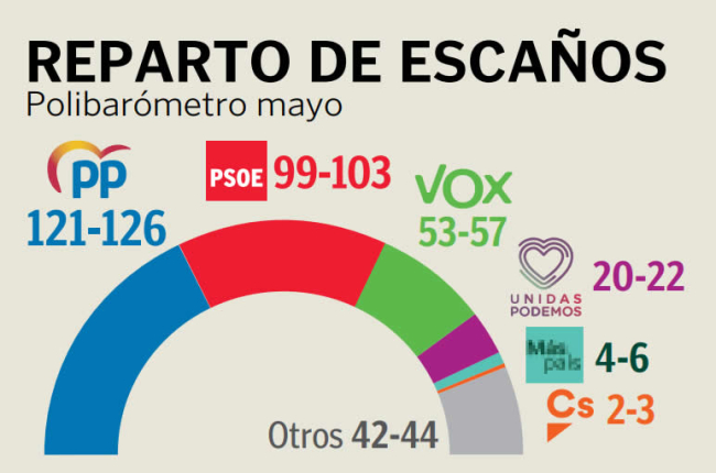 Encuesta Dym Para Diario De Le N Interactivo El Pp Neutraliza A