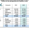 Tráfico en los aeropuertos de Castilla y León (10cmx7cm).