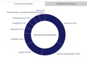 Concursos de acreedores y disoluciones de empresas