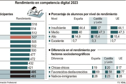 Rendimiento en competencia digital 2023.