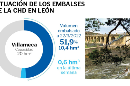 Situación de los embalses de la CHD en León