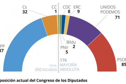 Composición actual del Congreso de los Diputados.