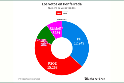 Los votos en Ponferrada