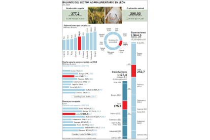 Balance del sector agroalimentario en León
