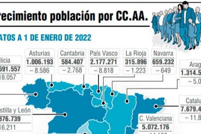 Crecimiento población por CC.AA.