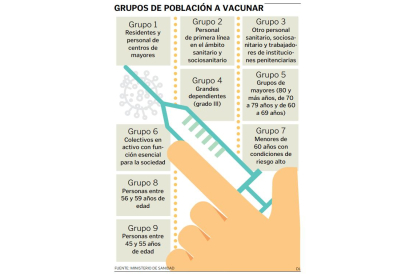 Grupos de vacunación