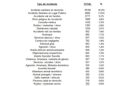 Las principales llamadas al 112 desde León en 2022. JCYL