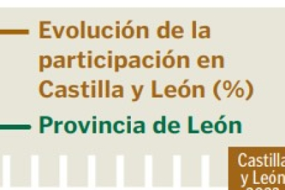 Evolución de la participación en Castilla y León