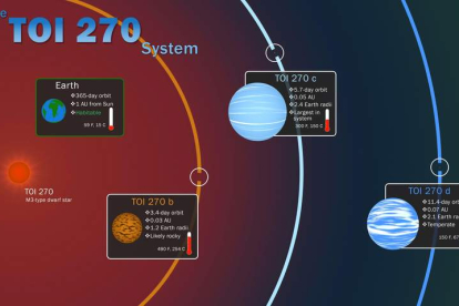 Los tres planetas (fuera del Sistema Solar) que encontró el satélite de la Nasa. NASA
