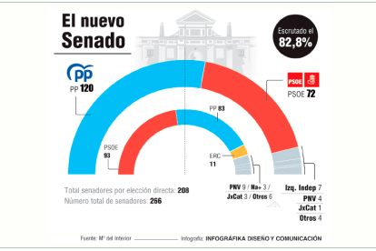 El nuevo Senado