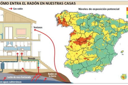 Gráfico que muestra el efecto del gas radón en las viviendas