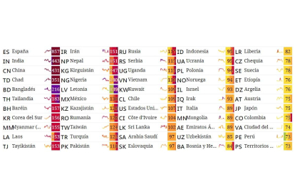 Ranking de calidad de aire en diferentes países del mundo ayer, martes. España, al igual que León, toca por primera vez un puesto récord. AQICN.ORG