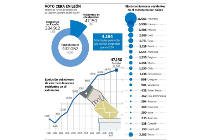 Gráfico con el voto Cera en León