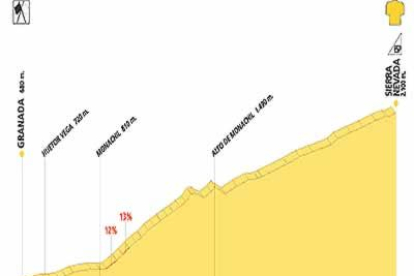 La Vuelta recupera la cronoescalada de Sierra Nevada. Se volverá a ascender el Alto de Monachil, descendiendo luego a la carretera de Sierra Nevada. 29 kilómetros claves en la Vuelta 2004.