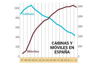 Cabinas y móviles en España