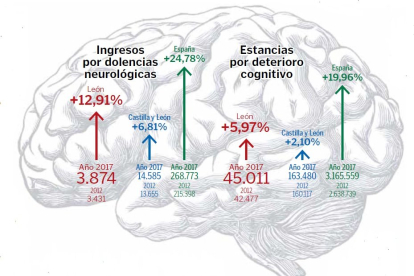 Grafico con los ingresos en el Hospital de León  por patologías neurológicas