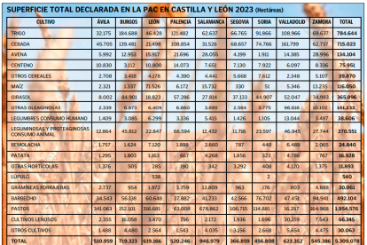 Superficie total declarada en la PAC