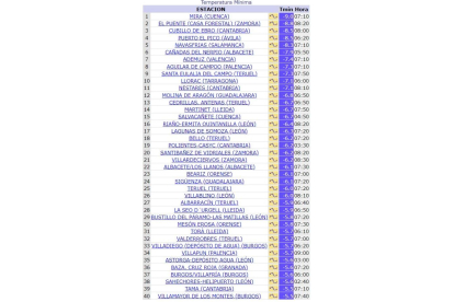 Temperaturas registradas en la madrugada de este lunes. DL