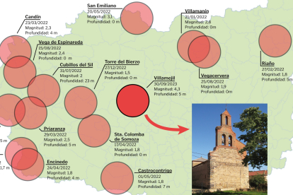 Gráfico de terremotos con epicentros en León entre 2022 y 2023. PABLO SANTAMARTA