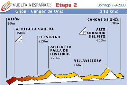 Luis Pérez, del Cofidis, se impuso en esta etapa tras hacer una exhibición.