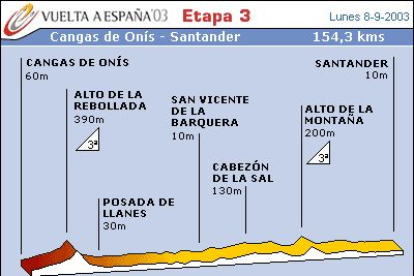 El gran esprinter del año, Petacchi, se impuso en la meta de Santander