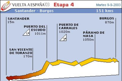 Etapa propicia para los esprinters si el puerto del Escudo no rompe demasiado el pelotón.