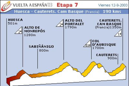 Primera etapa en los Pirineos, su dureza aún es mayor al disputarse justo después de la crono.