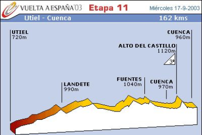 En principio, es adecuada para los esprinters. Sin embargo, el final de Cuenca, muy complicado, puede permitir alguna escapada.