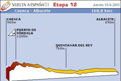 Típica etapa con viento de costado y abanicos. Posible llegada al esprint.