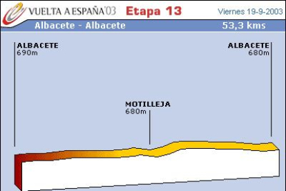 Segunda contrarreloj larga que puede ser más dura por el viento de Albacete.