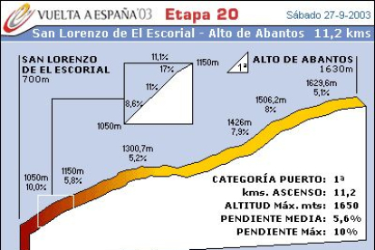 Contrarreloj muy corta que no perjudica en demasía a los escaladores.