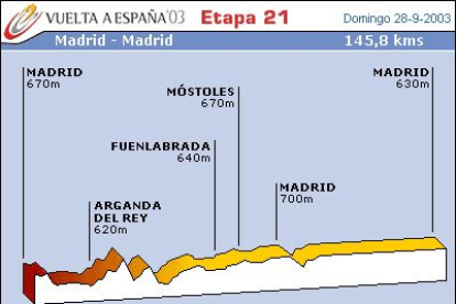 Paseo triunfal del ganador en el que sólo se juega la victoria de etapa.