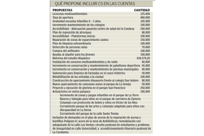 Las propuestas de Ciudadanos para los presupuestos de León