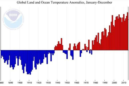 Evolución de las temperaturas globales desde 1880, según los resultados del análisis de la NOAA.