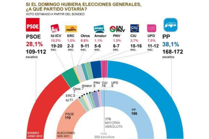 La actual estimación de voto en unas elecciones generales.