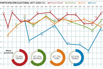 Gráfico con la participación electoral desde 1977