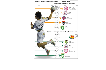 El Ademar ha recibido 779 goles en Liga, el que más de toda la Asobal y es el cuarto más goleador con 777 tantos. INFOGRAFÍA: RUBÉN GONZÁLEZ