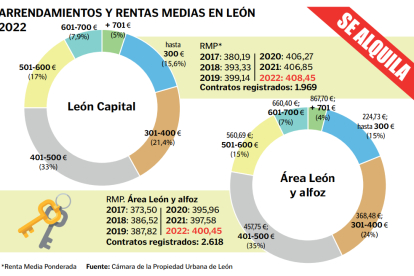 Arrendamientos y rentas medias en León