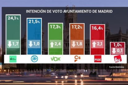 Resultados del sondeo de Telemadrid que recoge la intención de voto para las elecciones municipales.