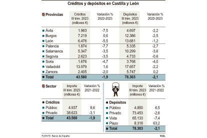 Créditos y depósitos en Castilla y León. FS/ICAL