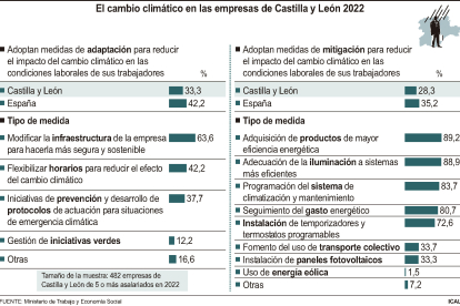 Gráfico sobre la adopción de medidas medioambientales por las empresas de Castilla y León en 2022