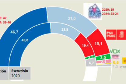 Resultados de la encuesta sobre las elecciones gallegas