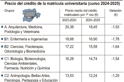 Gráfico sobre el precio del crédito de la matrícula universitaria