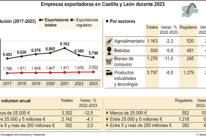 Empresas exportadoras en Castilla y León durante 2023 (15cmx9cm)
