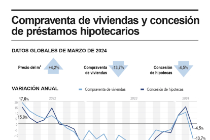 Gráfico de la Agencia EFE sobre compraventa de viviendas en marzo. EFE