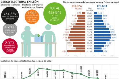 Radiografía del censo electoral en León para las europeas.