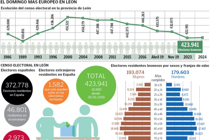 Gráfico sobre las elecciones europeas.