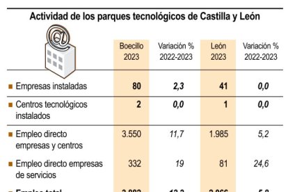 Actividad parques tecnológicos