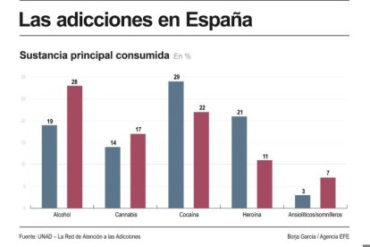 Sustancia principal consumida.