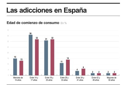 Edad de comienzo de consumo.